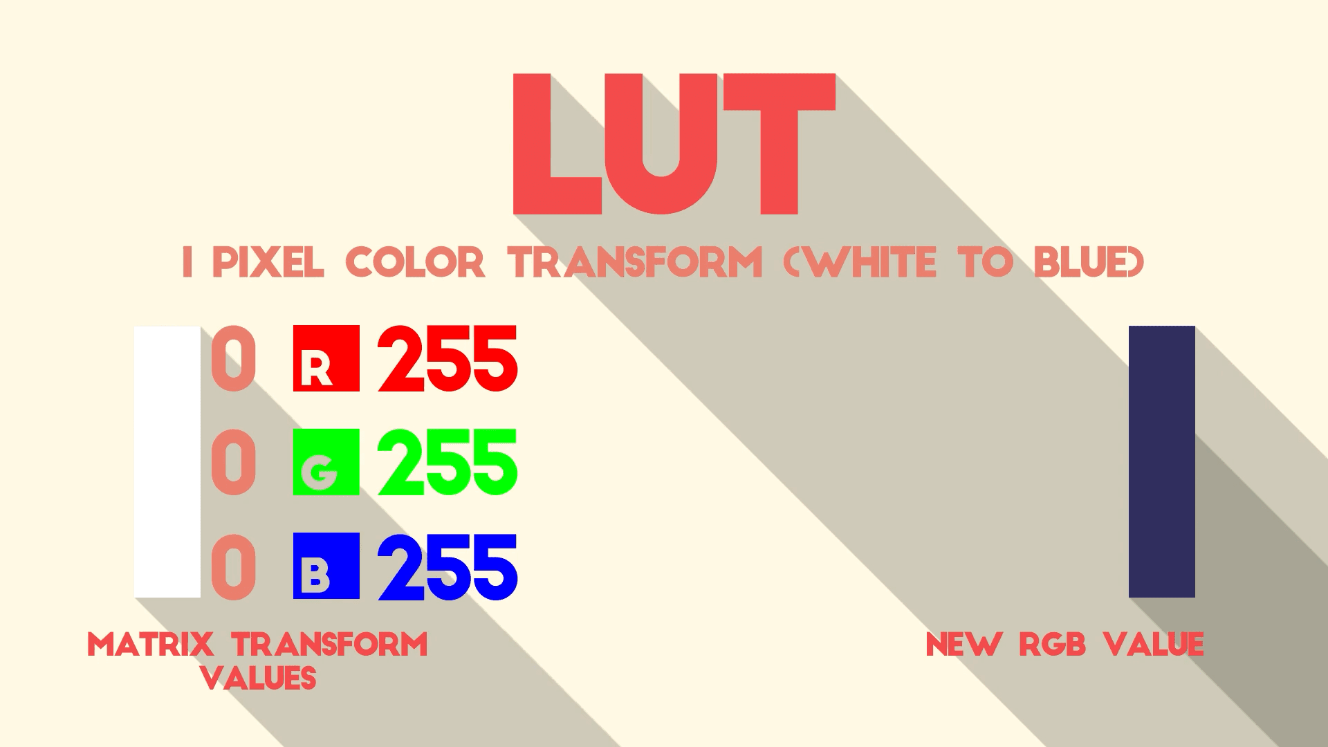 What is a LUT?